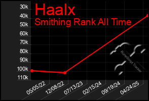 Total Graph of Haalx