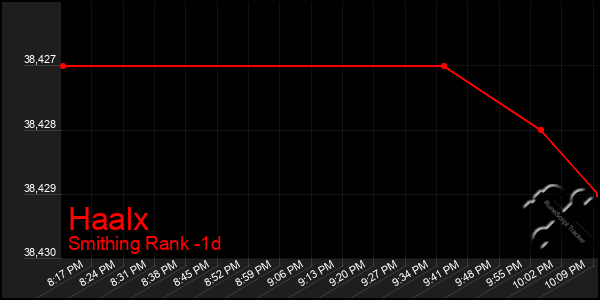 Last 24 Hours Graph of Haalx