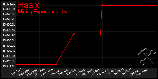 Last 7 Days Graph of Haalx