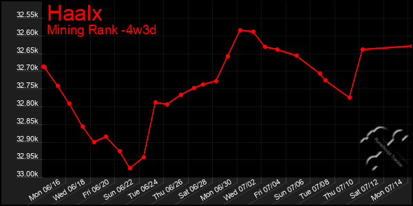 Last 31 Days Graph of Haalx