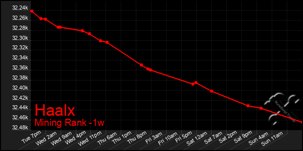Last 7 Days Graph of Haalx