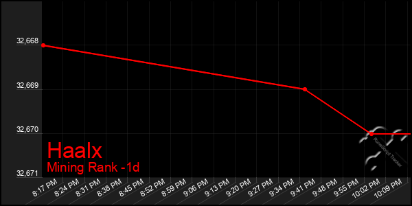 Last 24 Hours Graph of Haalx