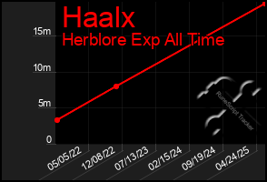 Total Graph of Haalx