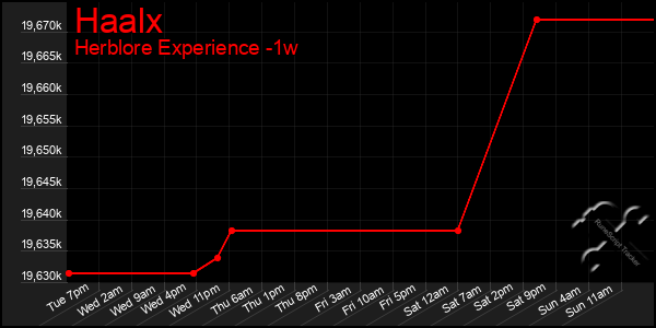 Last 7 Days Graph of Haalx