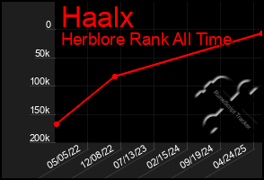 Total Graph of Haalx