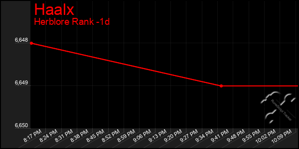 Last 24 Hours Graph of Haalx