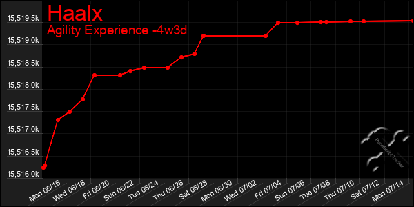 Last 31 Days Graph of Haalx