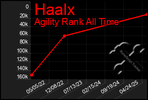 Total Graph of Haalx