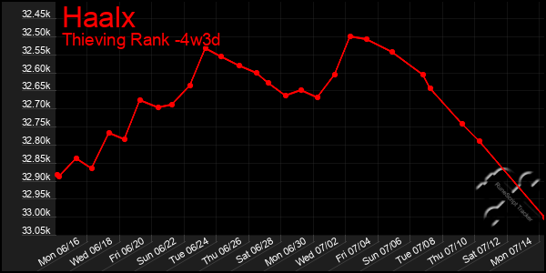 Last 31 Days Graph of Haalx
