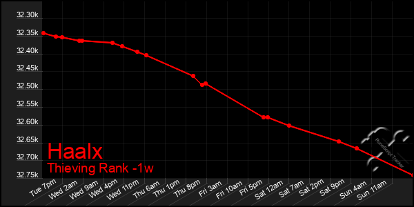 Last 7 Days Graph of Haalx