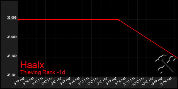 Last 24 Hours Graph of Haalx