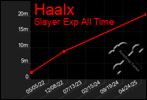 Total Graph of Haalx