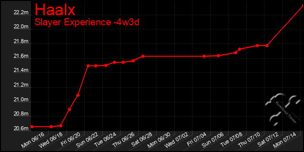 Last 31 Days Graph of Haalx