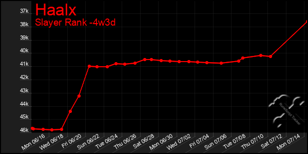 Last 31 Days Graph of Haalx