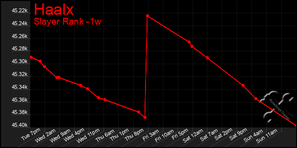 Last 7 Days Graph of Haalx