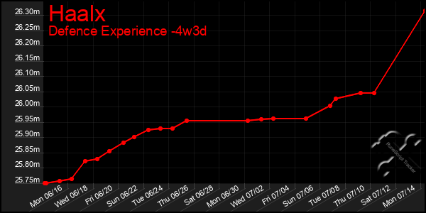 Last 31 Days Graph of Haalx