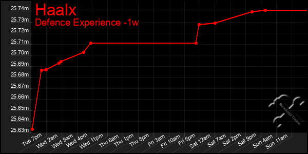 Last 7 Days Graph of Haalx