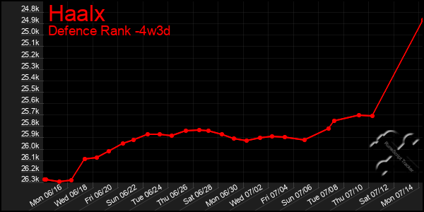 Last 31 Days Graph of Haalx