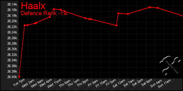 Last 7 Days Graph of Haalx