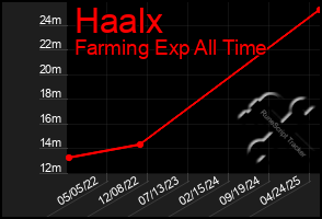 Total Graph of Haalx