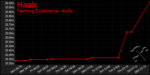 Last 31 Days Graph of Haalx
