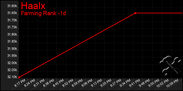 Last 24 Hours Graph of Haalx