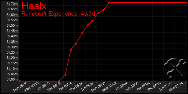 Last 31 Days Graph of Haalx