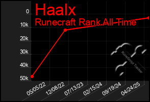 Total Graph of Haalx