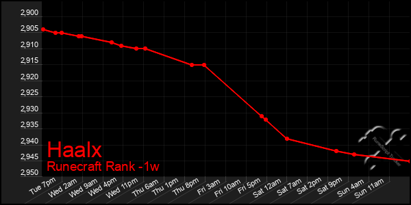Last 7 Days Graph of Haalx