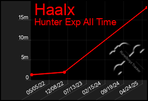 Total Graph of Haalx