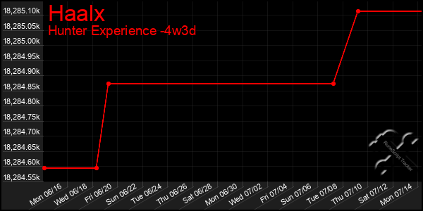 Last 31 Days Graph of Haalx