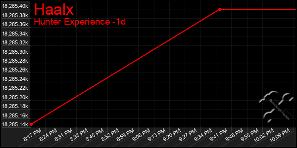 Last 24 Hours Graph of Haalx