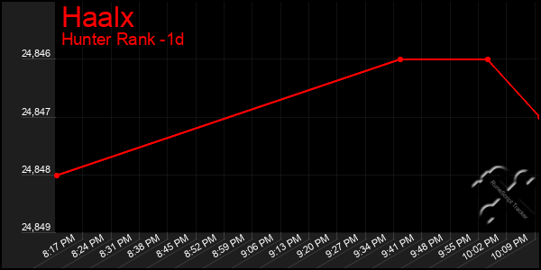 Last 24 Hours Graph of Haalx