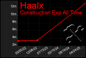 Total Graph of Haalx