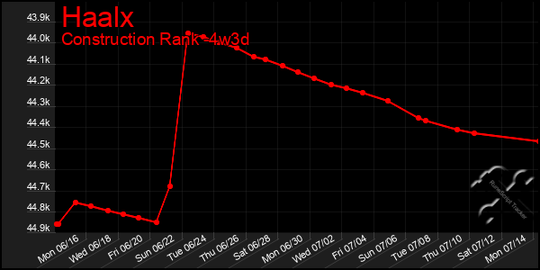 Last 31 Days Graph of Haalx