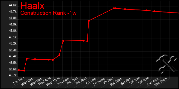 Last 7 Days Graph of Haalx