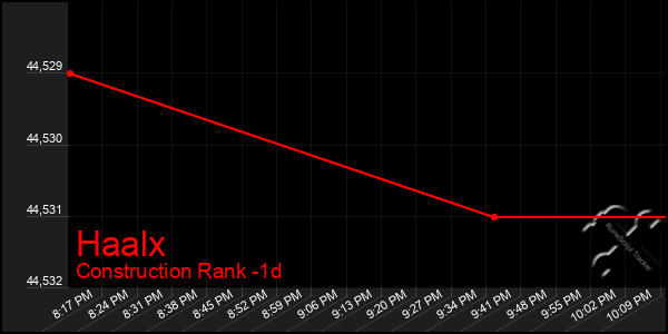 Last 24 Hours Graph of Haalx