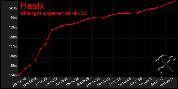 Last 31 Days Graph of Haalx