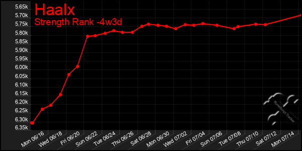 Last 31 Days Graph of Haalx