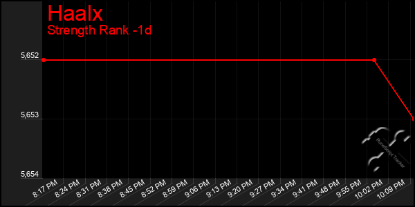 Last 24 Hours Graph of Haalx