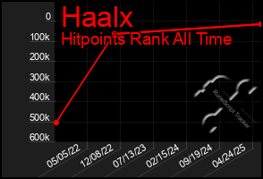 Total Graph of Haalx