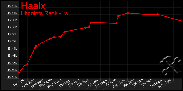 Last 7 Days Graph of Haalx