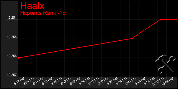 Last 24 Hours Graph of Haalx