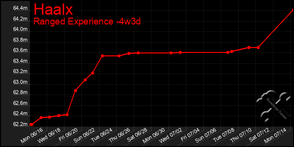 Last 31 Days Graph of Haalx