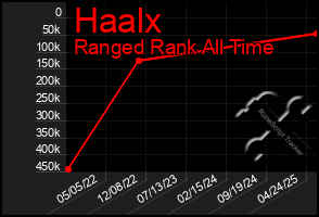 Total Graph of Haalx