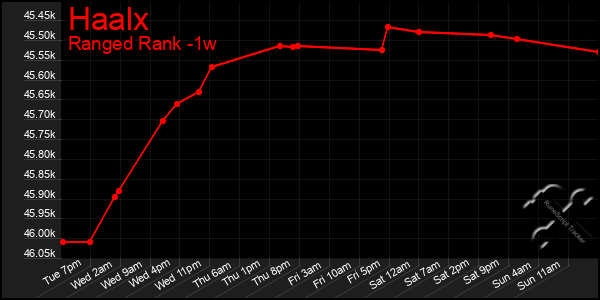 Last 7 Days Graph of Haalx