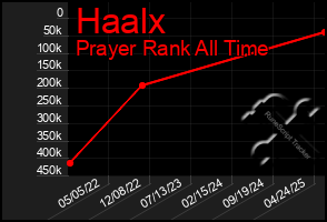 Total Graph of Haalx