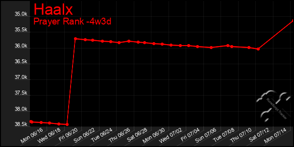 Last 31 Days Graph of Haalx