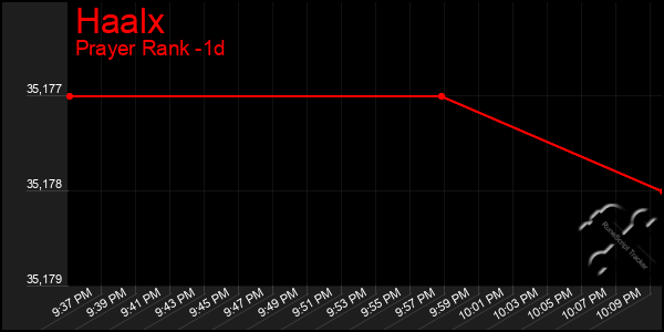 Last 24 Hours Graph of Haalx