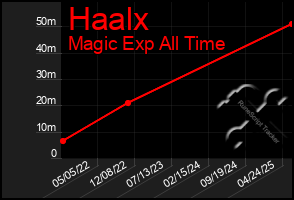 Total Graph of Haalx